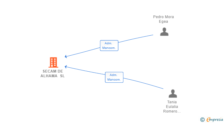 Vinculaciones societarias de SECAM DE ALHAMA SL