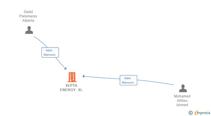 Vinculaciones societarias de SEPTA ENERGY SL