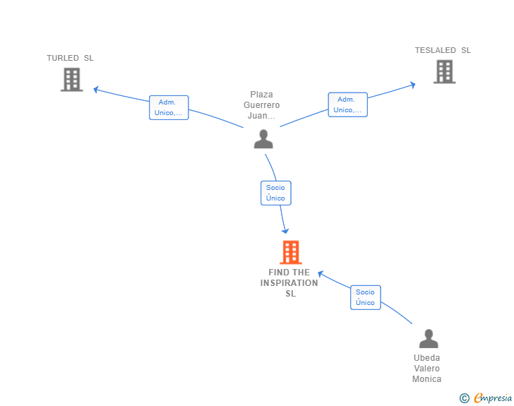 Vinculaciones societarias de FIND THE INSPIRATION SL