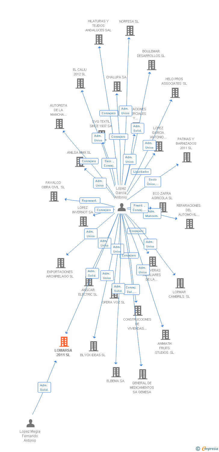 Vinculaciones societarias de LOMARSA 2011 SL