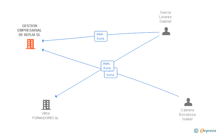 Vinculaciones societarias de GESTION EMPRESARIAL DE BERJA SL