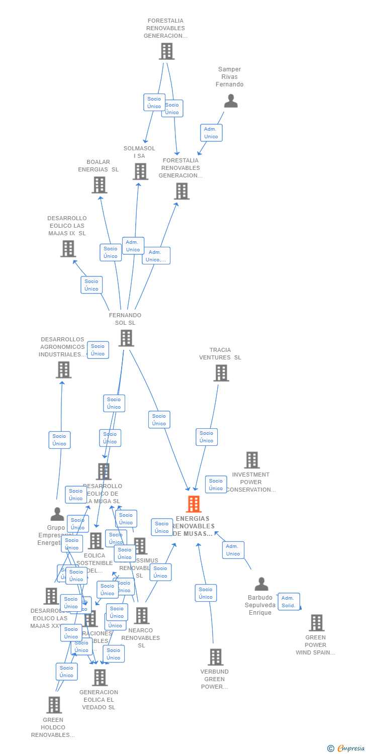 Vinculaciones societarias de ENERGIAS RENOVABLES DE MUSAS SL