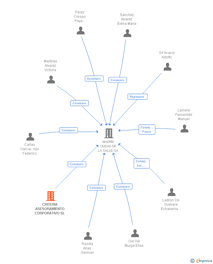 Vinculaciones societarias de CRITERIA ASESORAMIENTO CORPORATIVO SL