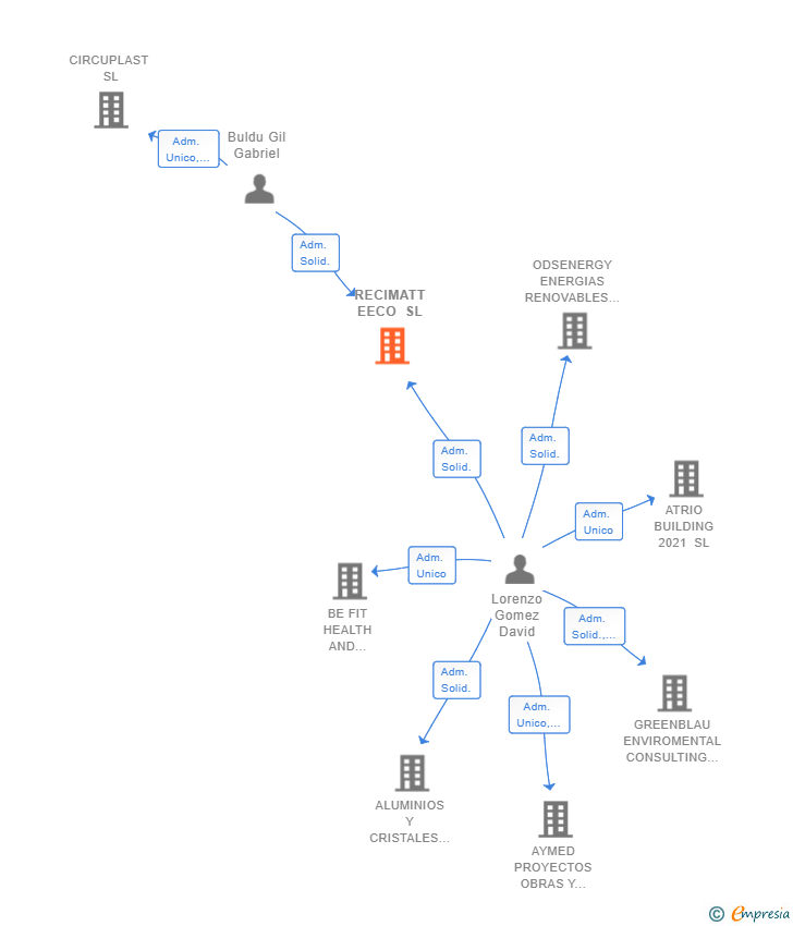 Vinculaciones societarias de RECIMATT EECO SL