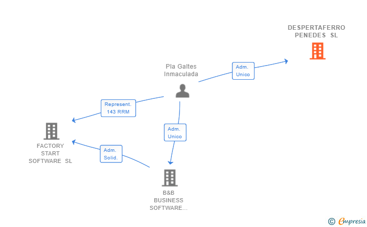 Vinculaciones societarias de DESPERTAFERRO PENEDES SL