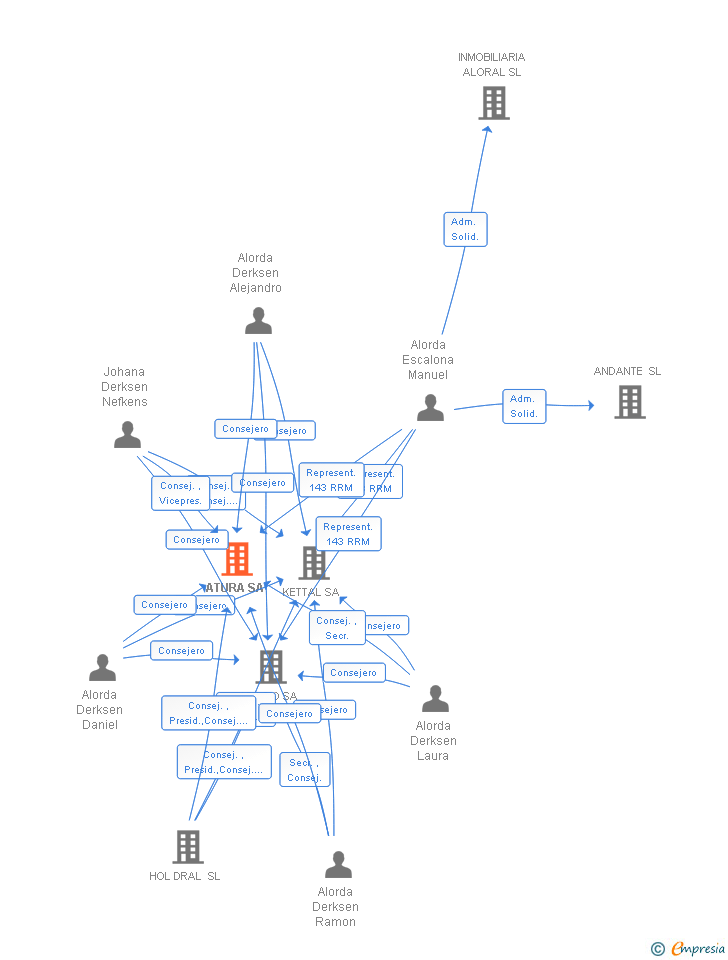 Vinculaciones societarias de ATURA SL