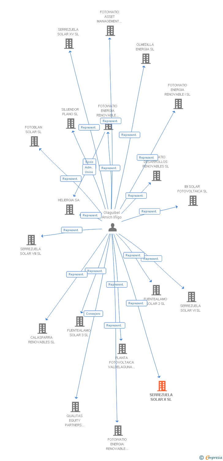 Vinculaciones societarias de SERREZUELA SOLAR X SL