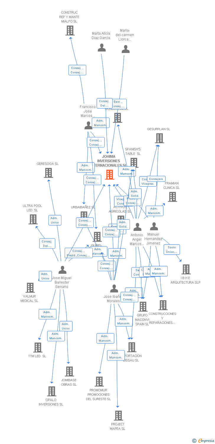 Vinculaciones societarias de JOHIMA INVERSIONES INTERNACIONALES SL