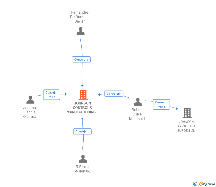 Vinculaciones societarias de JOHNSON CONTROLS MANUFACTURING ESPAÑA SL