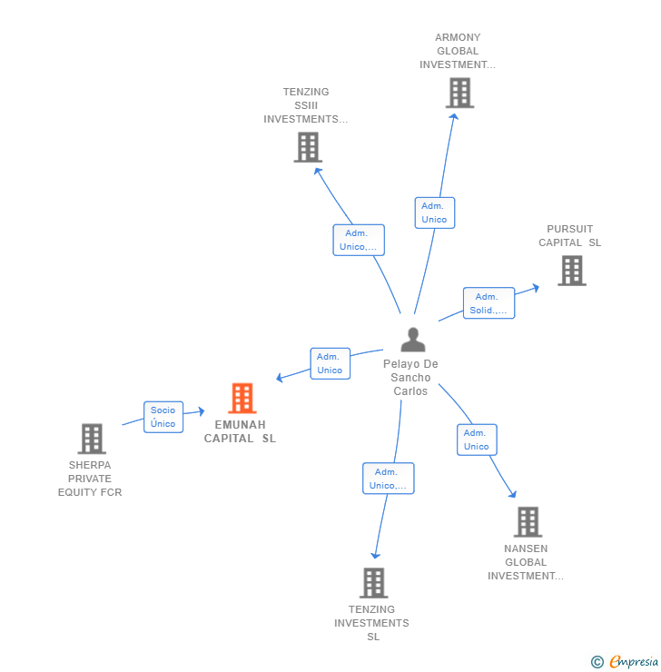 Vinculaciones societarias de EMUNAH CAPITAL SL