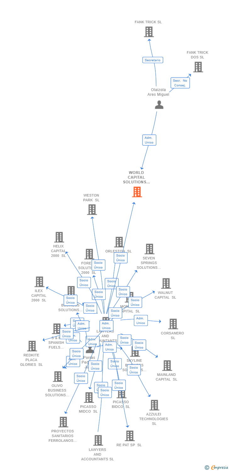 Vinculaciones societarias de WORLD CAPITAL SOLUTIONS SL