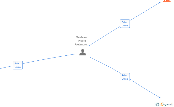 Vinculaciones societarias de MODRA DUM SL