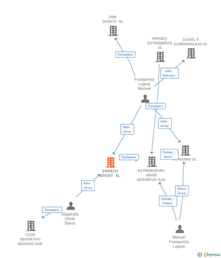 Vinculaciones societarias de VIRIATO SPORT SL