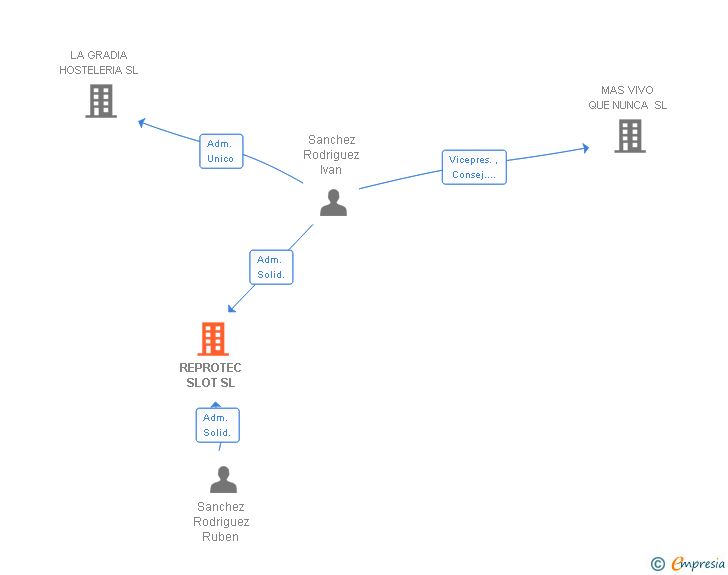 Vinculaciones societarias de REPROTEC SLOT SL