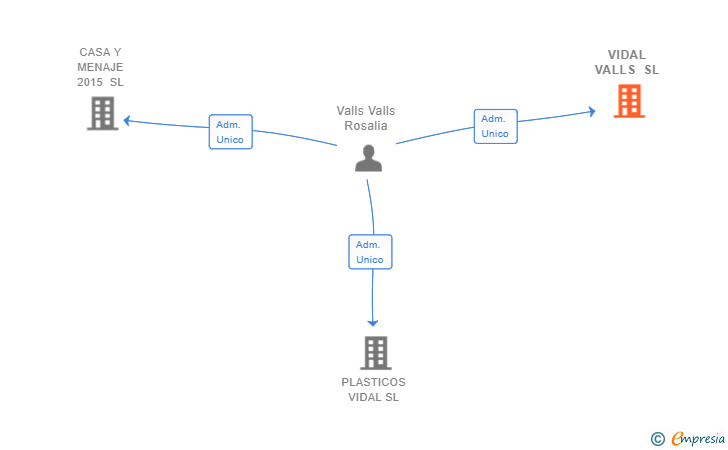 Vinculaciones societarias de VIDAL VALLS SL