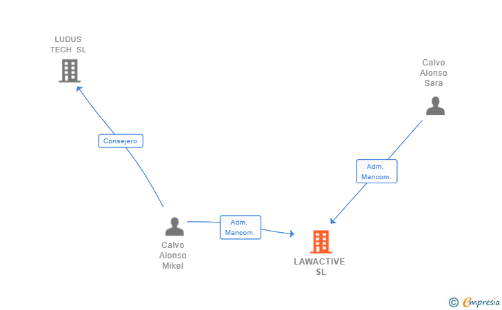 Vinculaciones societarias de LAWACTIVE SL