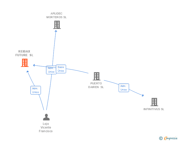 Vinculaciones societarias de REIBAX FUTURE SL