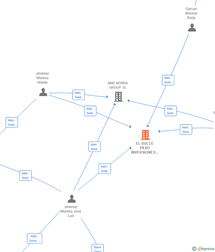 Vinculaciones societarias de EL DULCE PASO INVERSIONES SL