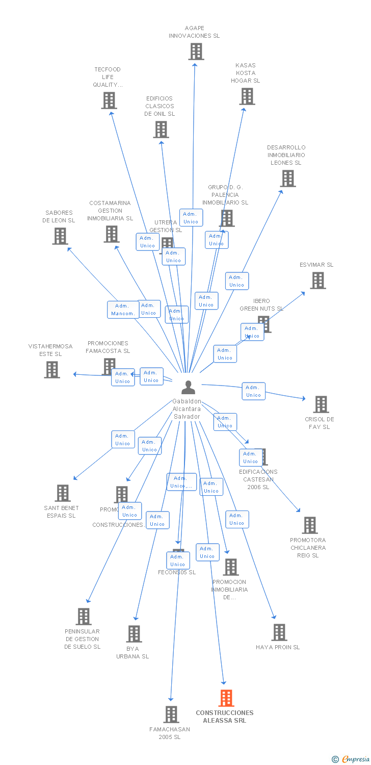 Vinculaciones societarias de CONSTRUCCIONES ALEASSA SRL