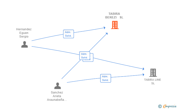 Vinculaciones societarias de TABIRA BEREZI  SL