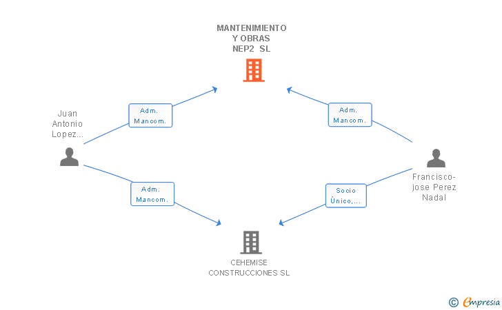 Vinculaciones societarias de MANTENIMIENTO Y OBRAS NEP2 SL