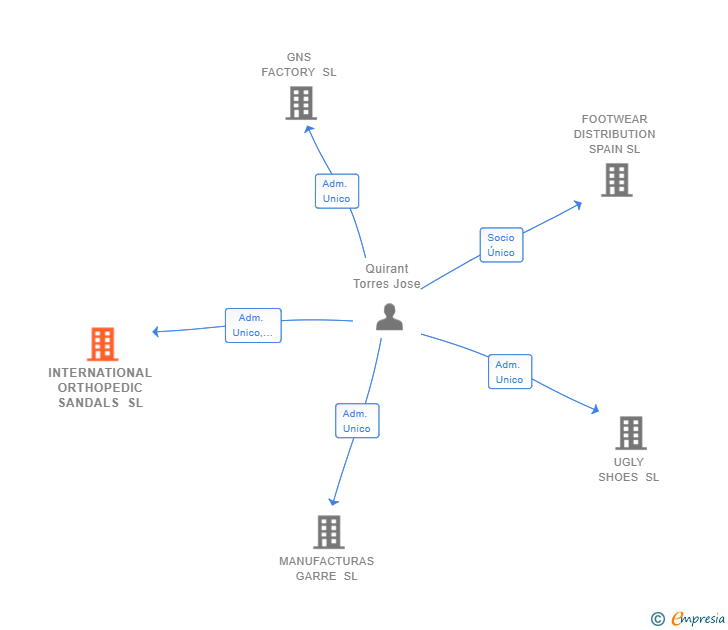 Vinculaciones societarias de INTERNATIONAL ORTHOPEDIC SANDALS SL