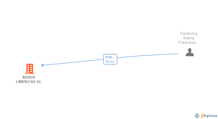 Vinculaciones societarias de FAGONSA SEGURIDAD SL