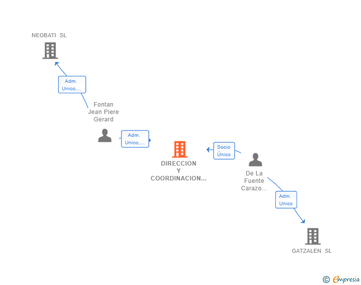 Vinculaciones societarias de DIRECCION Y COORDINACION BIDASOA SL