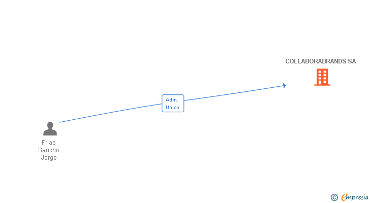 Vinculaciones societarias de COLLABORABRANDS SA