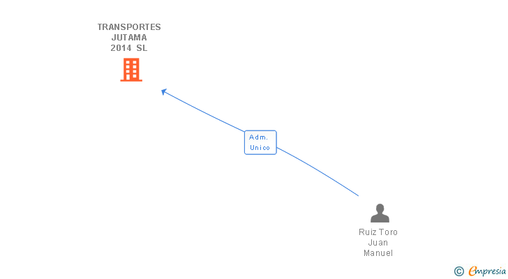 Vinculaciones societarias de TRANSPORTES JUTAMA 2014 SL