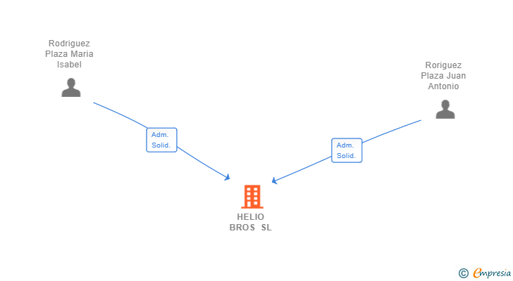 Vinculaciones societarias de HELIO BROS SL