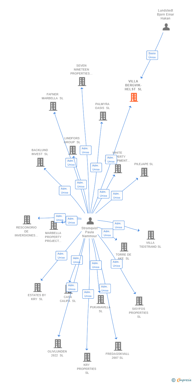 Vinculaciones societarias de VILLA BERGVIK-HELST SL