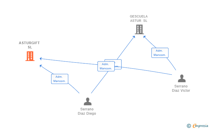 Vinculaciones societarias de ASTURGIFT SL