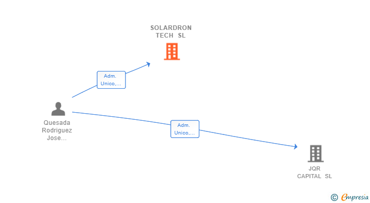 Vinculaciones societarias de SOLARDRON TECH SL