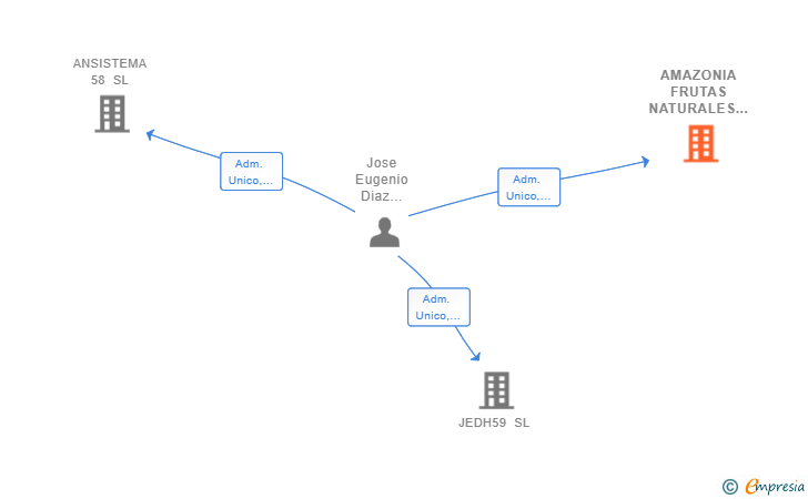 Vinculaciones societarias de AMAZONIA FRUTAS NATURALES SL