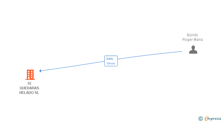 Vinculaciones societarias de TE QUEDARAS HELADO SL