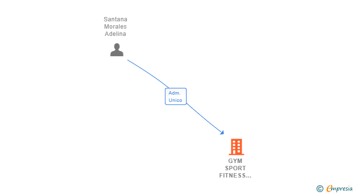 Vinculaciones societarias de GYM SPORT FITNESS CARTAYA SL