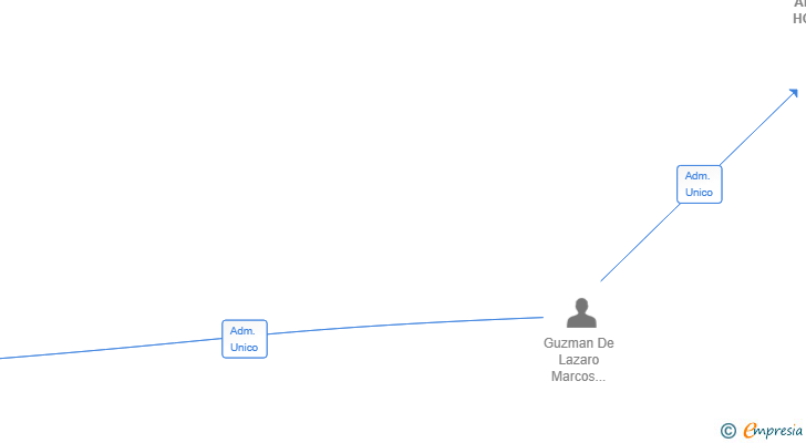 Vinculaciones societarias de ALTANOVA HOMES SL