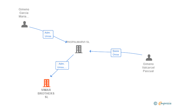 Vinculaciones societarias de VIMAR BROTHERS SL