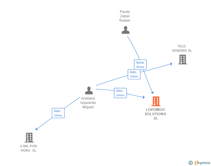 Vinculaciones societarias de LOPOMGO SOLUTIONS SL