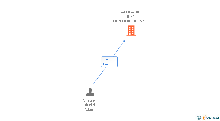 Vinculaciones societarias de ACORAIDA 1975 EXPLOTACIONES SL