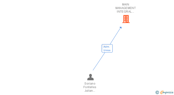 Vinculaciones societarias de MAIN MANAGEMENT INTEGRAL DOORS SL