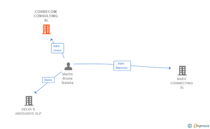 Vinculaciones societarias de CORBECOM CONSULTING SL