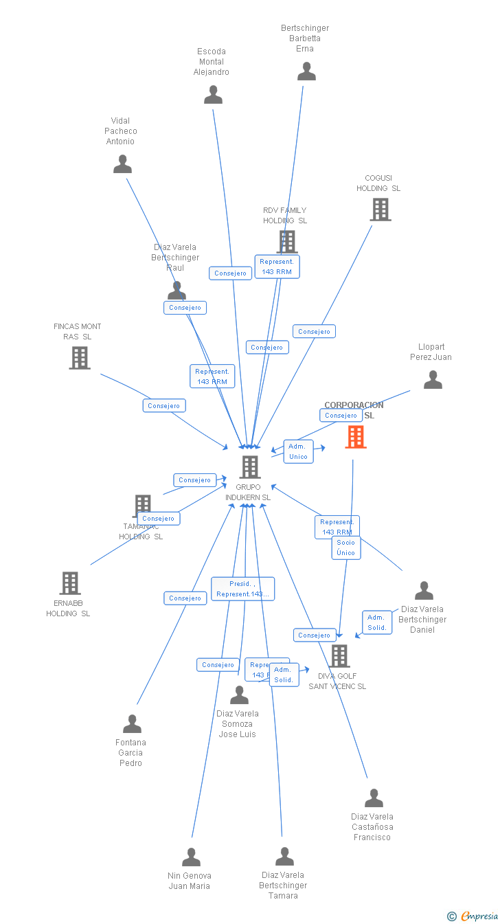 Vinculaciones societarias de CORPORACION DIVABE SL