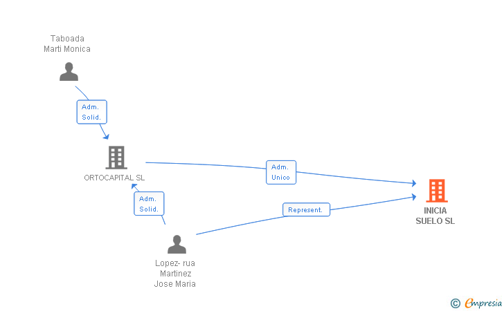 Vinculaciones societarias de INICIA SUELO SL