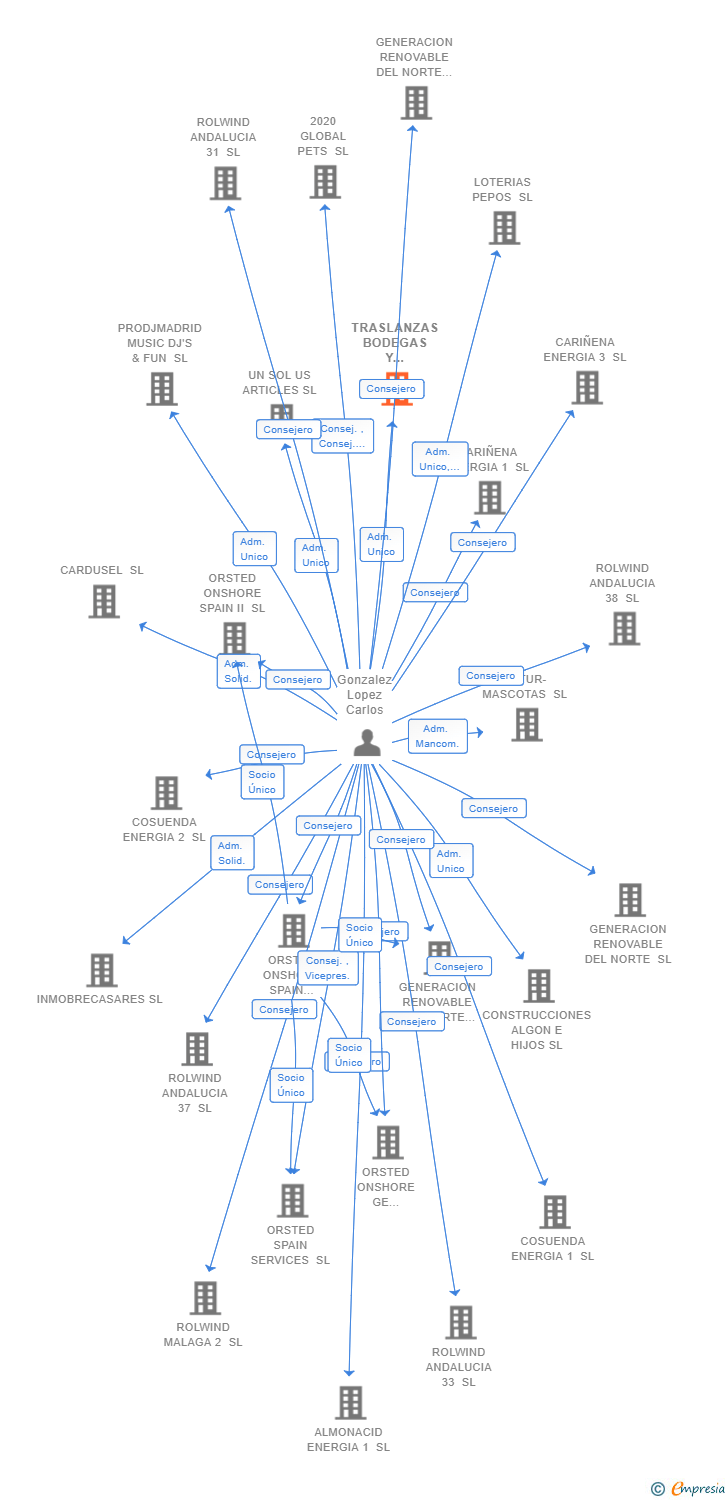 Vinculaciones societarias de TRASLANZAS BODEGAS Y VIÑEDOS SL