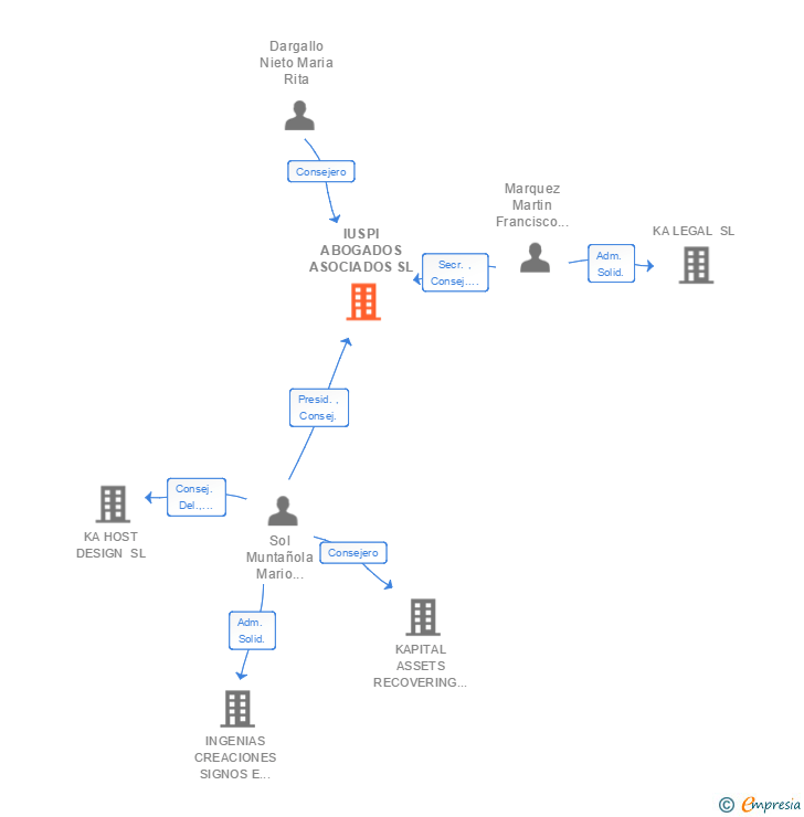 Vinculaciones societarias de IUSPI ABOGADOS ASOCIADOS SL