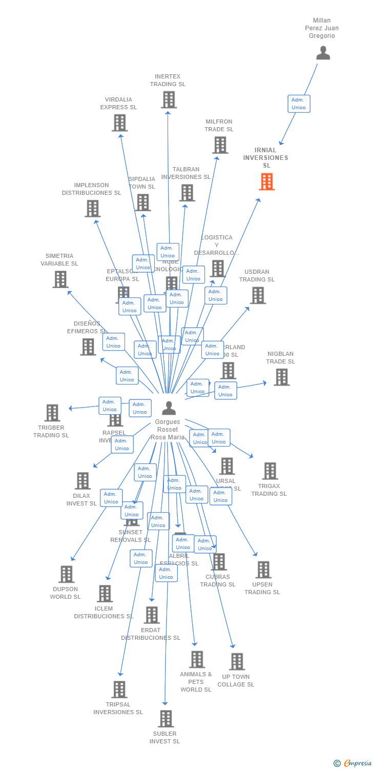 Vinculaciones societarias de IRNIAL INVERSIONES SL