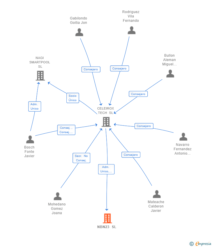 Vinculaciones societarias de NBN23 SL