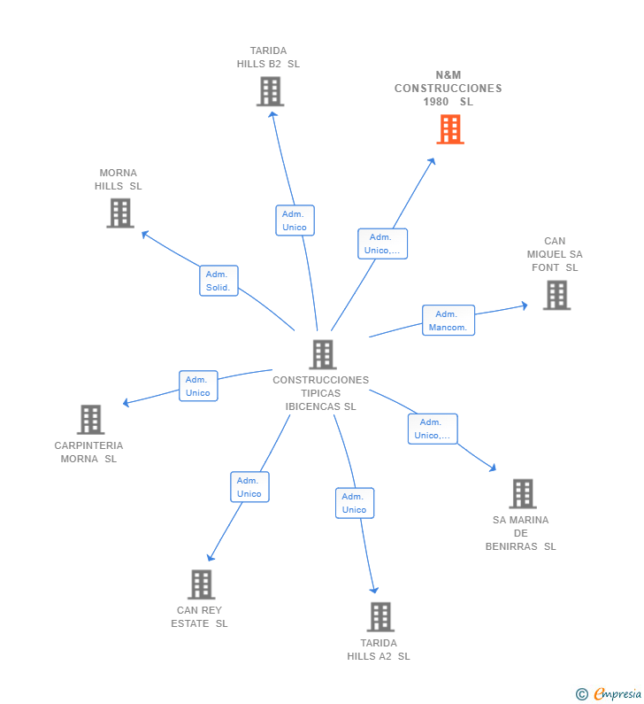 Vinculaciones societarias de N&M CONSTRUCCIONES 1980  SL